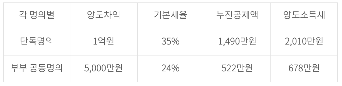 양도소득세 절세하는 방법 예시