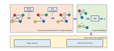 Paper) Multi-Agent Game Abstraction via Graph Attention Neural Network