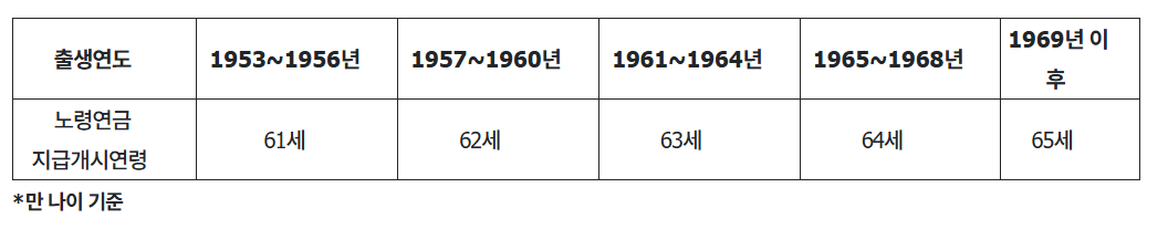 수급자격