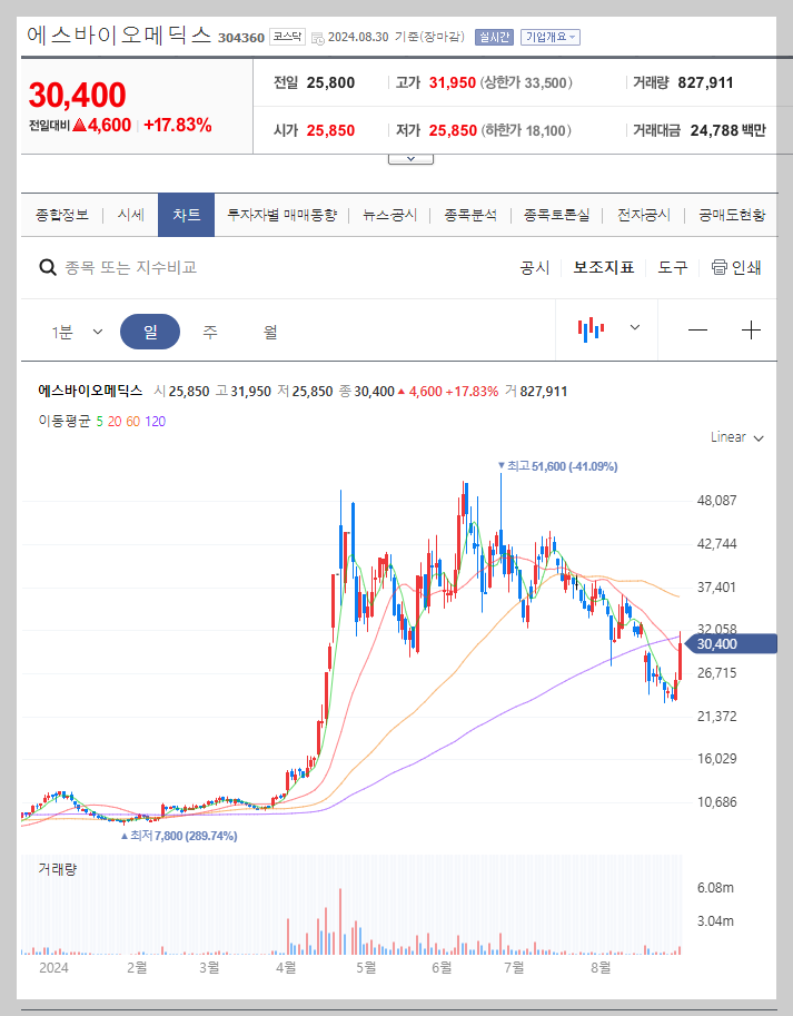 에스바이오메딕스 주가 분석