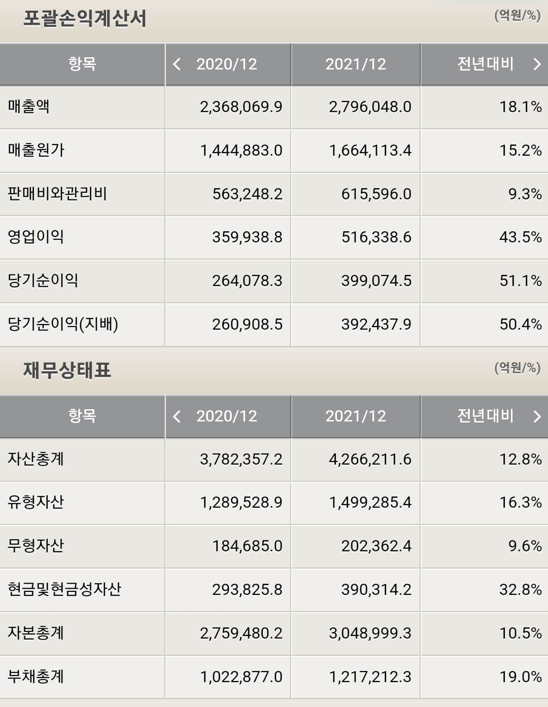 삼성전자 재무제표