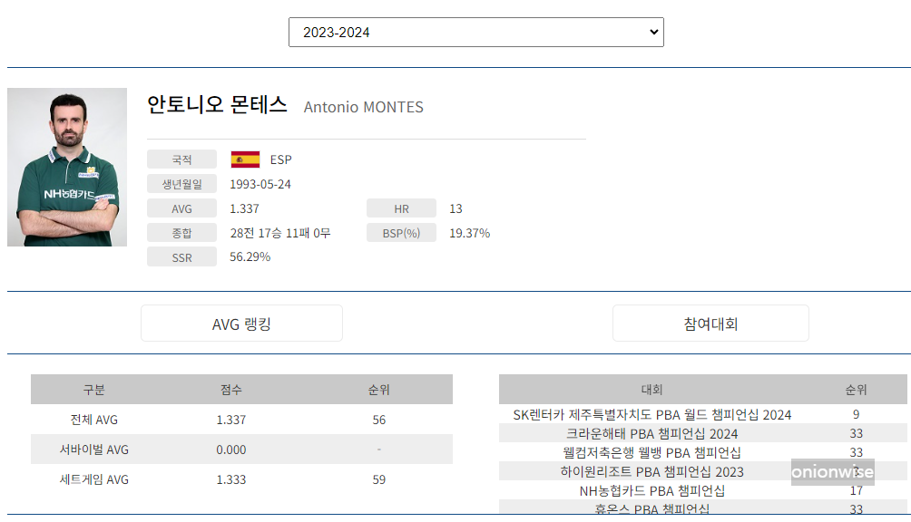 프로당구 2023-24 시즌, 안토니오 몬테스 PBA 투어 경기지표