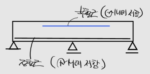 정철근과 부철근