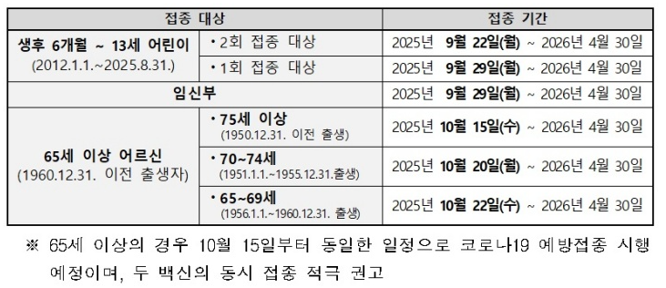 대상별 인플루엔자 예방접종 기간.(출처=질병관리청 보도자료)