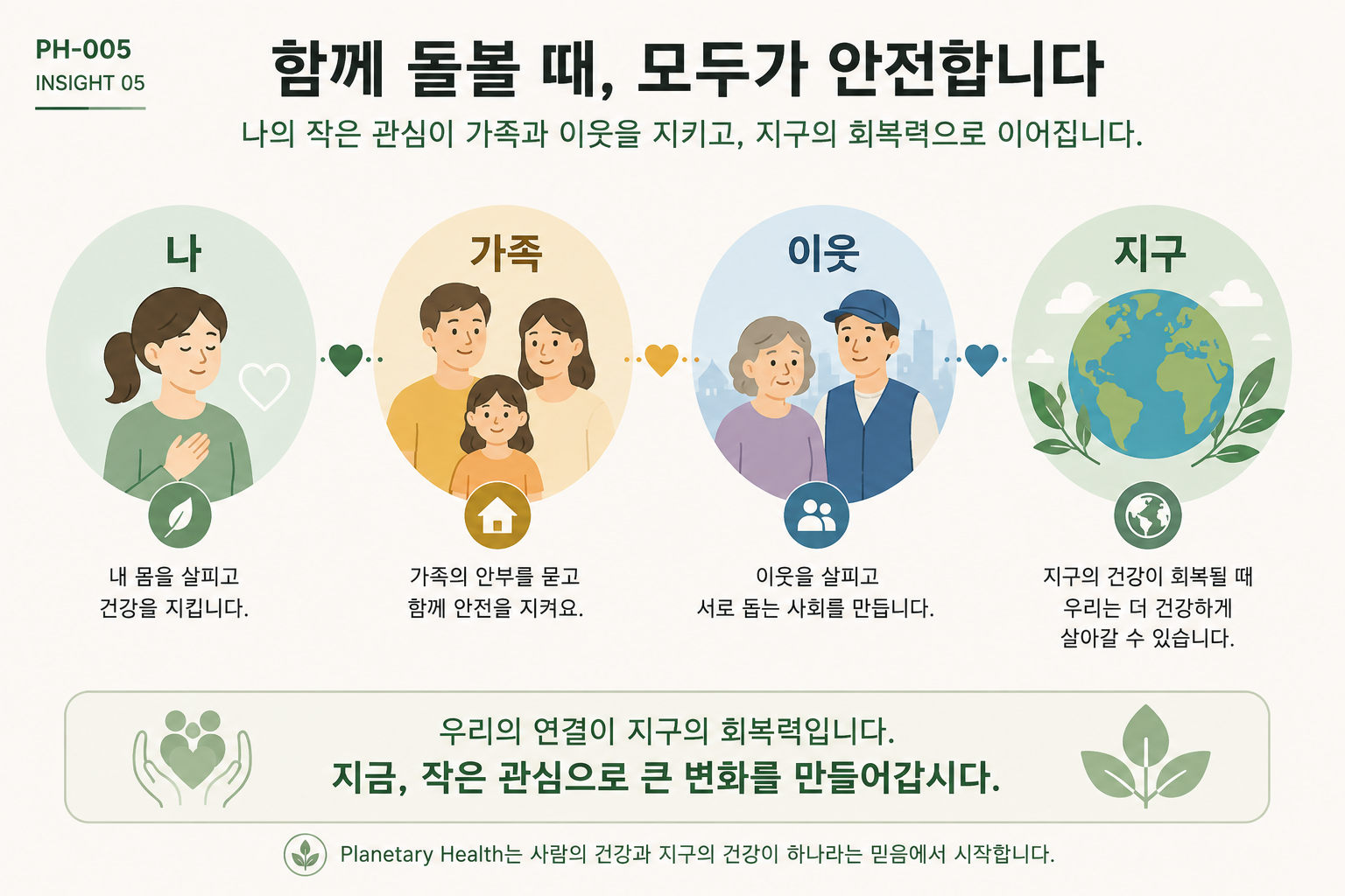 나에서 가족, 이웃, 지구로 이어지는 연결과 돌봄이 모두의 건강을 만든다는 Earth Citizen 개념 인포그래픽