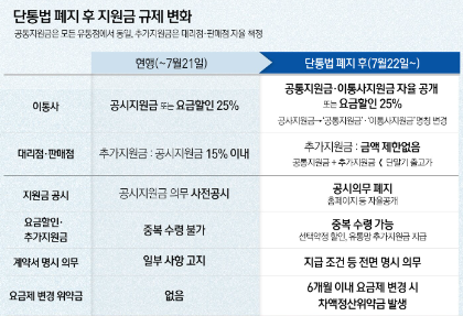 단통법 폐지 후 지원금 규제 변화 (사진 출처:뉴스1)