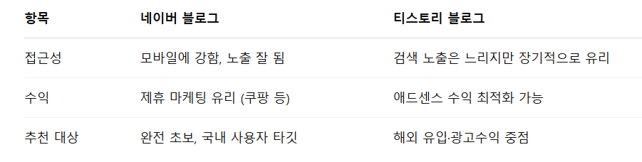네이버 블로그 vs 티스토리 블로그