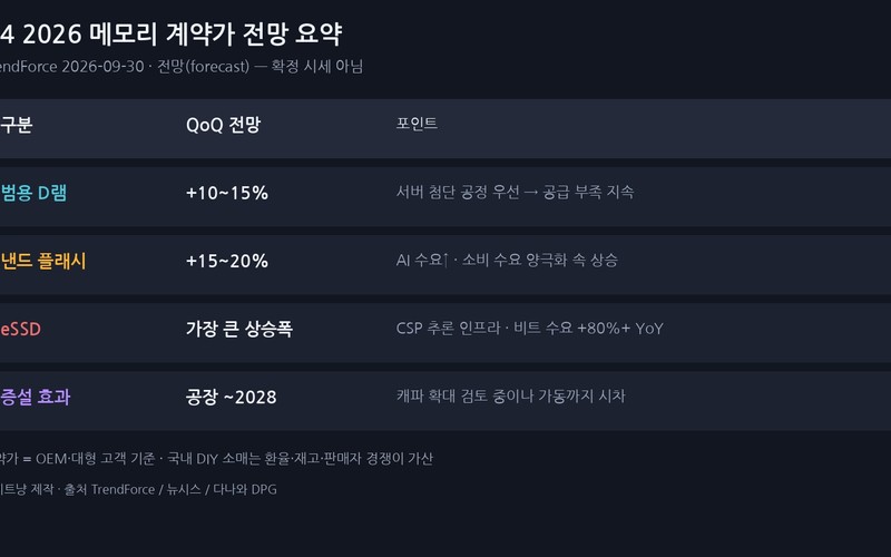 4분기 D램&middot;낸드 또 두 자릿수 인상 &mdash; DDR5와 SSD 지금 살까 미
