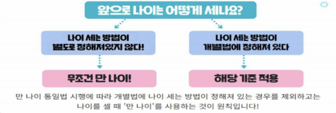 만나이 계산기