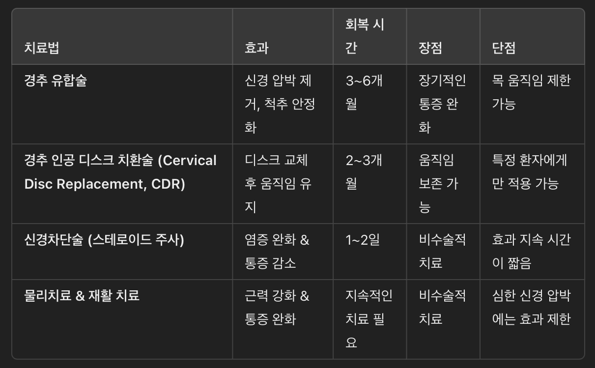 경추 유합술과 다른 치료법 비교