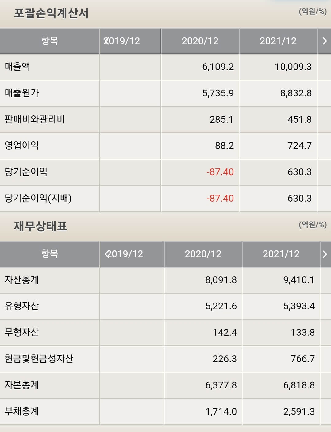 대덕전자 재무제표