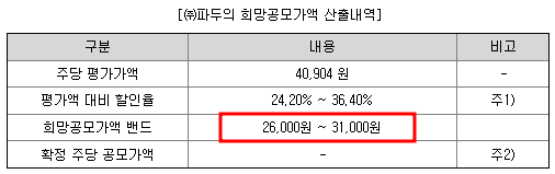 파두 공모주 청약일정(수요예측, 공모가, 상장일, 주관사)