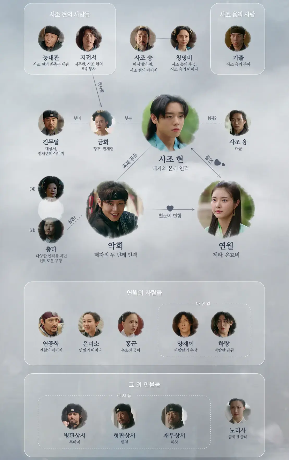 환상연가 인물관계도