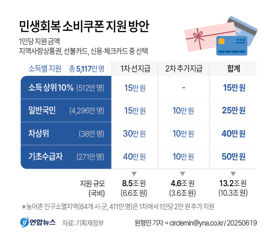 2차민생회복소비쿠폰