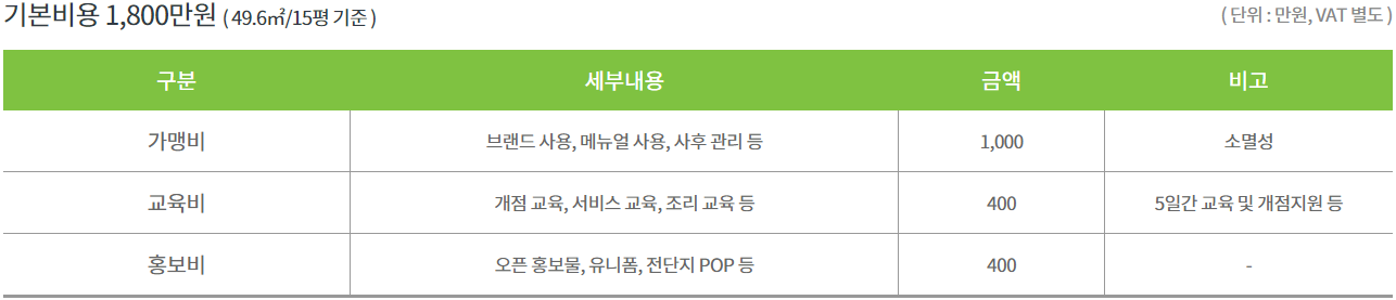 프랭크버거 창업 및 가맹점 개설 기본비용