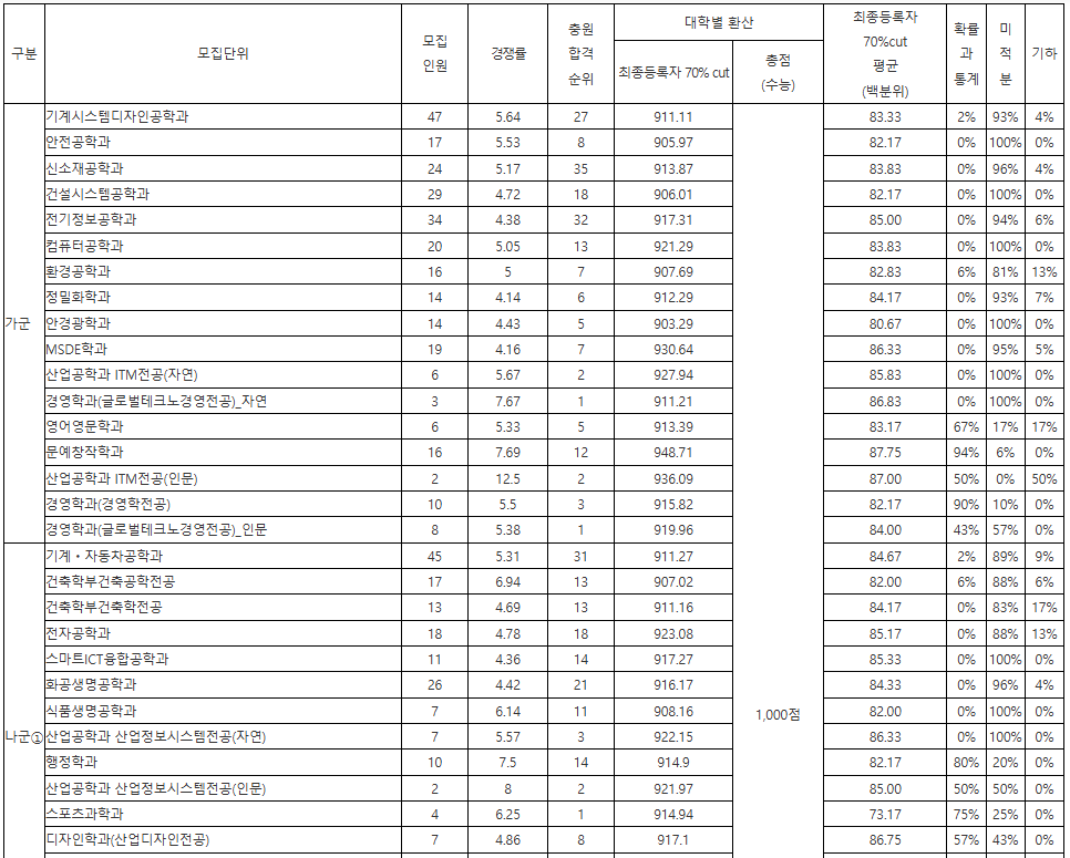 서울과기대 정시등급컷
