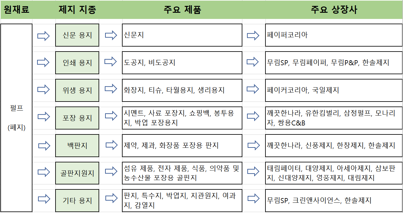 제지 산업 가치 사슬