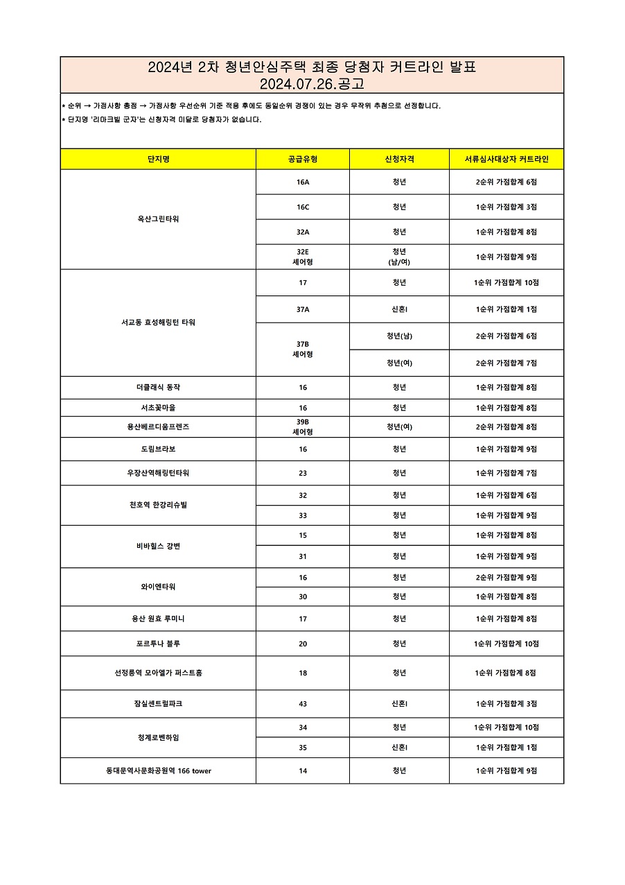 청년안심주택-커트라인2
