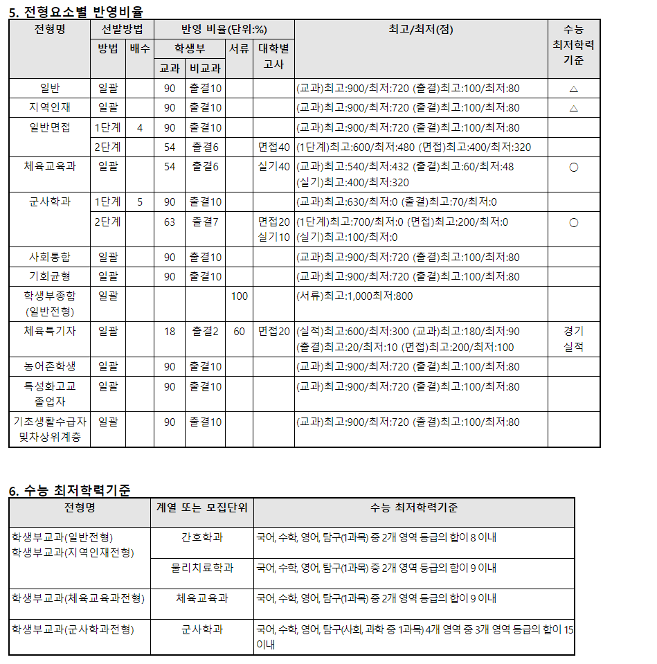 2024학년도 경남대학교 전형요소별 반영비율