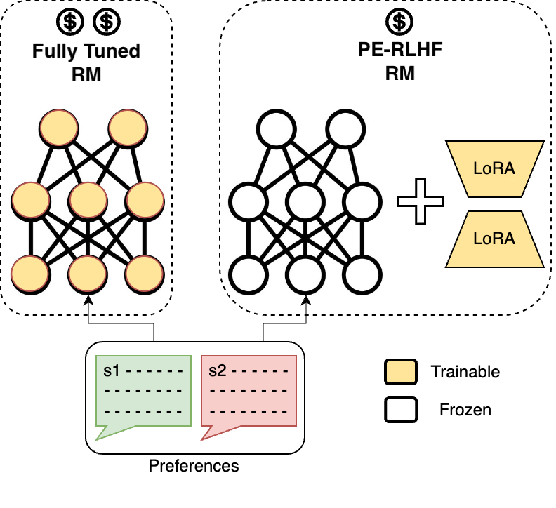 [논문 리뷰]PERL(PE-RLHF); Parameter Efficient Reinforcement Learning from Human Feedback