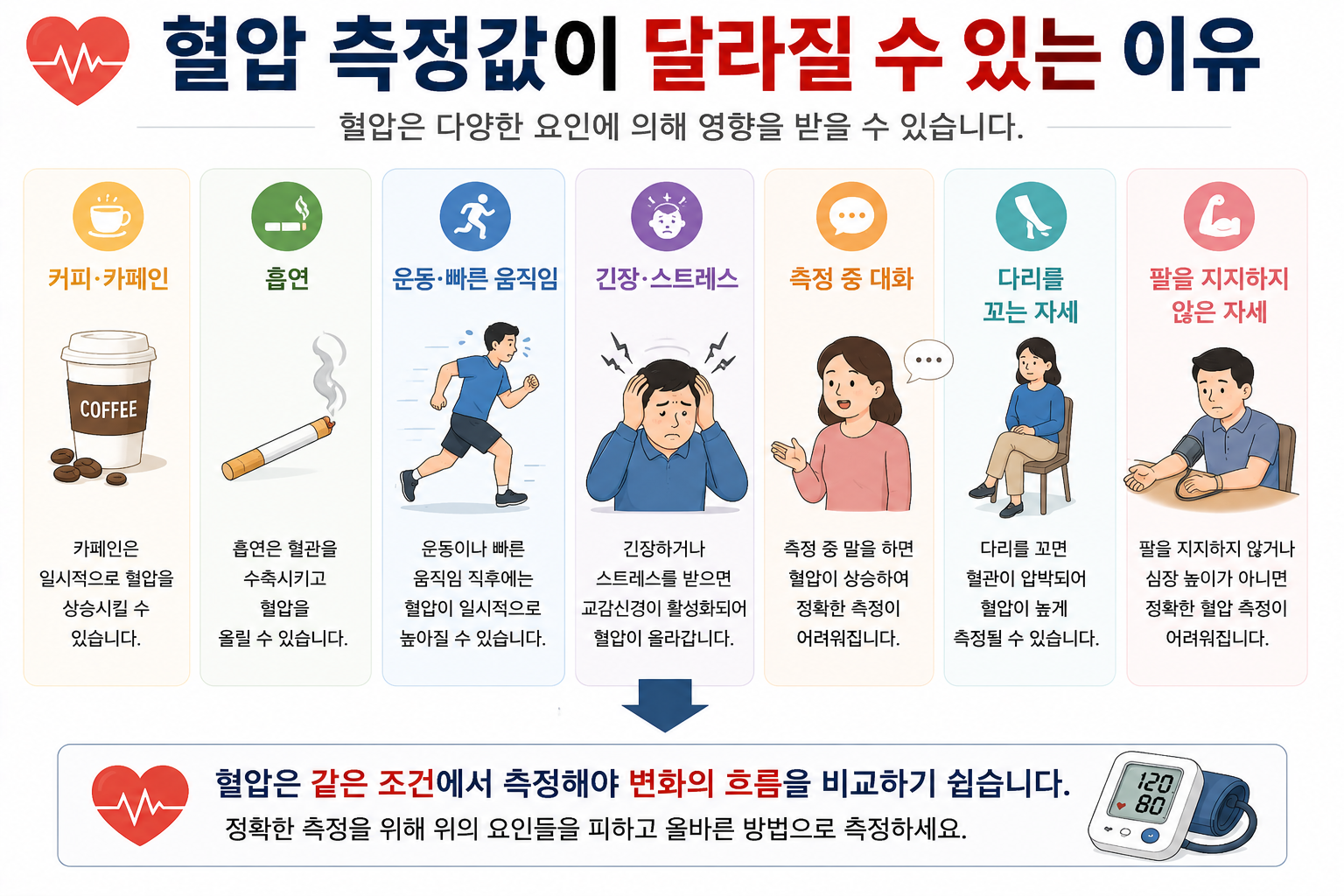 자세·활동·환경 등에 따라 혈압 측정값이 달라질 수 있음을 설명한 그림