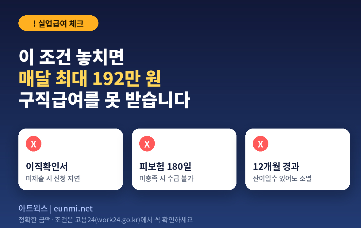 실업급여 조건 놓치면 매달 최대 192만원 손해