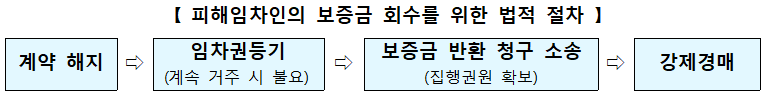 피해임차인의 보증금 회수 법적 절차