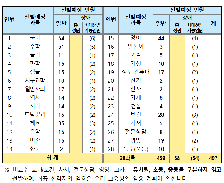 2025 전라남도 교육청 중등 임용고시 티오 및 경쟁률