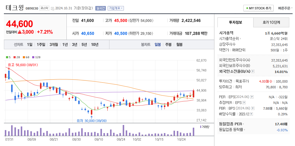 테크윙 일봉차트