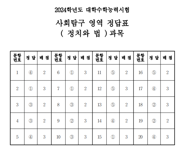 2024 수능 사탐 답안지 등급컷 바로가기