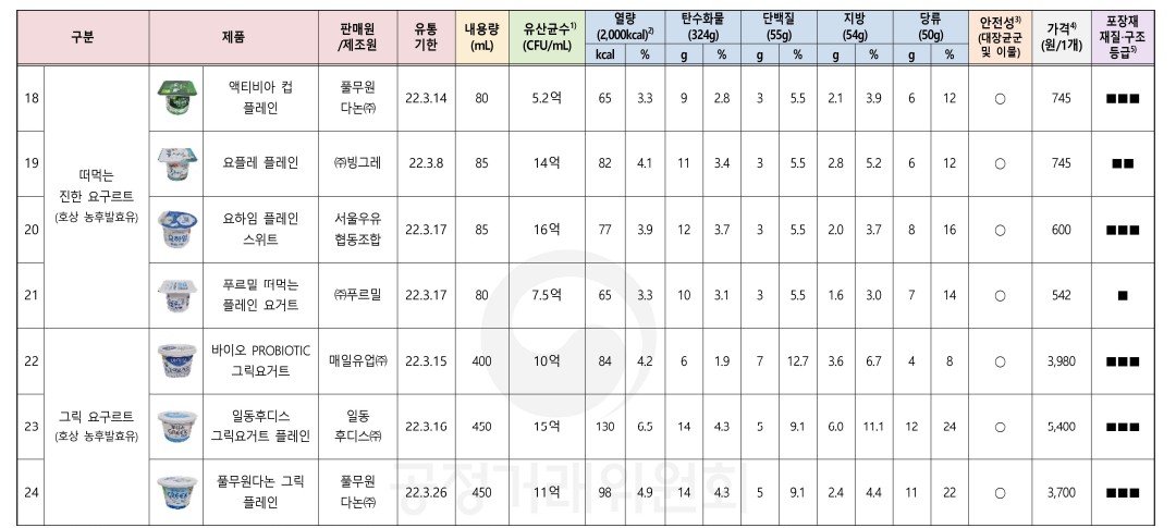 요구르트비교 - 유통기한, 가격, 유산균수, 당류, 열량