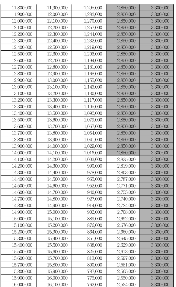 국세청 근로장려금 금액산정표