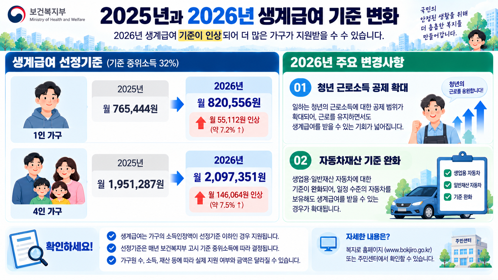 2026 생계급여 기준 인상과 제도 변경사항