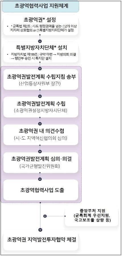 국가균형발전 특별법 시행령 개정안 통과...초광역권 협력사업 지원 근거 마련 [국토교통부]