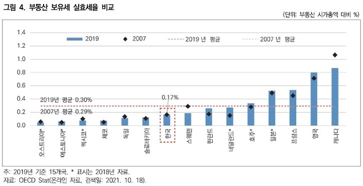 1가구 2주택 보유세 계산