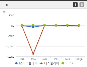 LG디스플레이 주가 PER (0905)