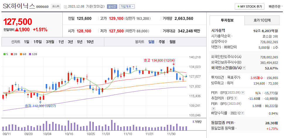 SK하이닉스 일봉차트