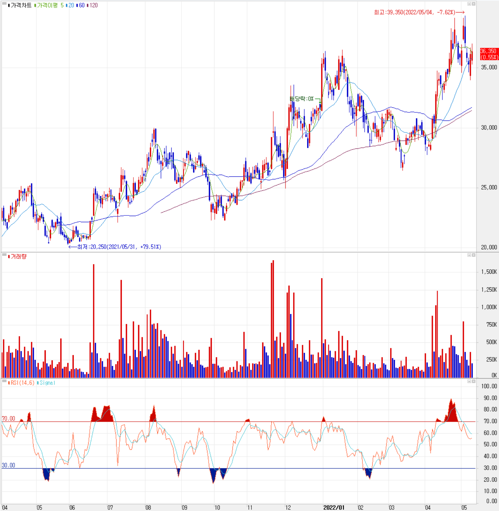 ISC - 주식 시세(일봉: 2021.04 ~ 2022.05)