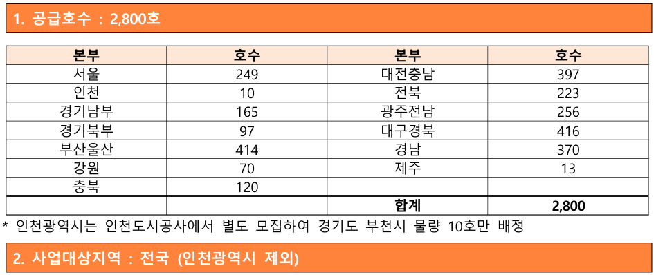 LH전세임대형든든주택