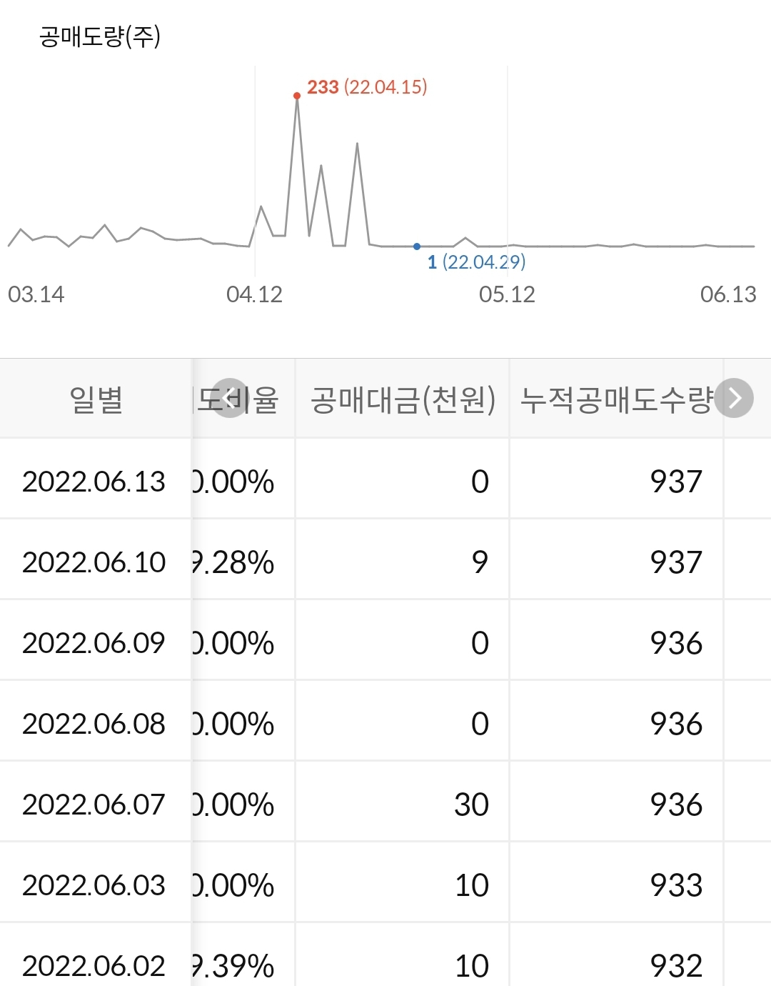 신송홀딩스 누적 공매도 수급