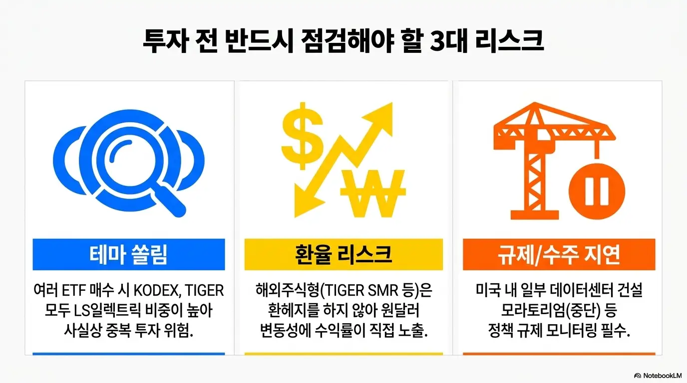 AI전력ETF 비교: 투자 전 반드시 점검해야 할 3대 리스크라는 문구가 포함된 인포그래픽 이미지. AI 전력 ETF 투자 시 테마 쏠림에 따른 종목 중복 위험과 해외주식형의 환율 리스크 그리고 데이터센터 건설 모라토리엄 등 규제 및 수주 지연 리스크를 시각적으로 전달하며 블로그의 AI 전력 ETF 투자 주의사항과 관련된 내용을 설명함