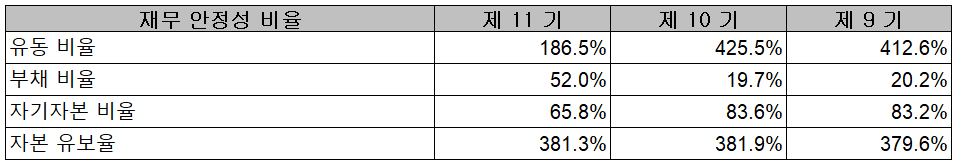 덱스터 - 재무 안정성 비율