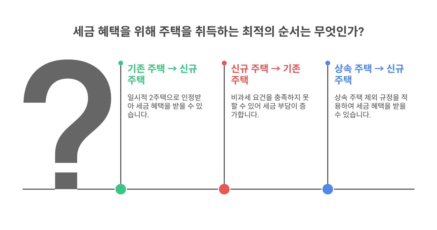 보유 순서에 따른 주택 수 변동