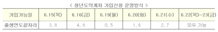 청년도약계좌