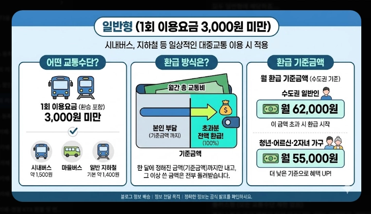 2026 모두의 카드 k패스 발급(기준, 사례, 계산)(+FAQ)
