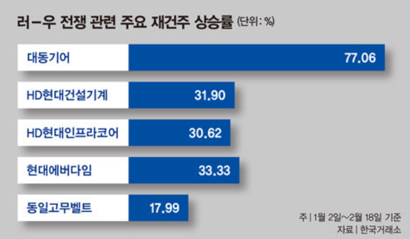 우크라이나 재건주