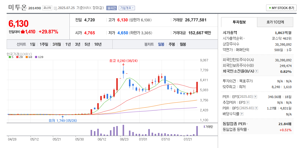 미투온 일봉차트