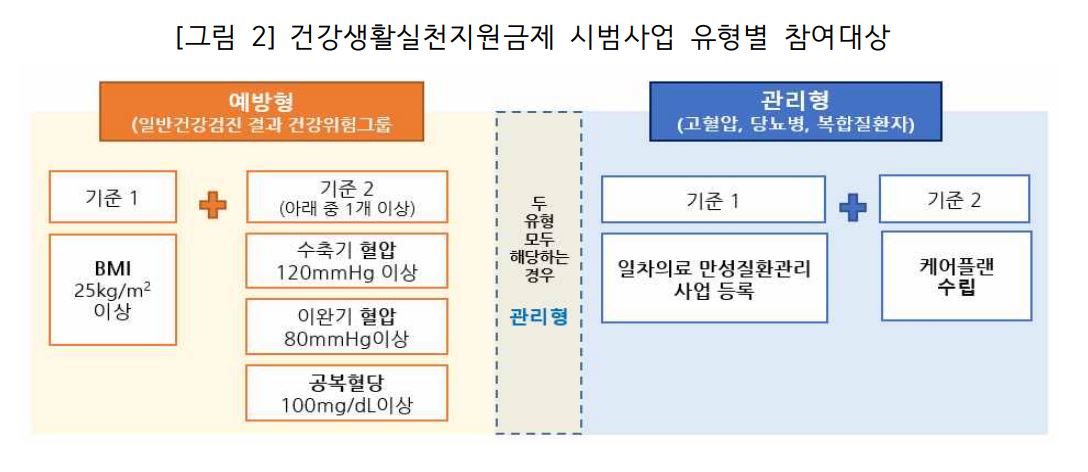 건강생활실천지원제 참여유형