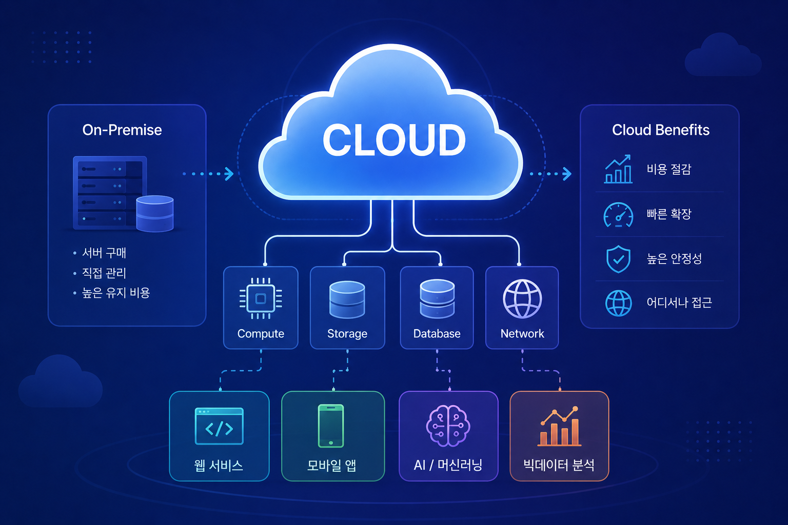 클라우드(Cloud)란 무엇인가?