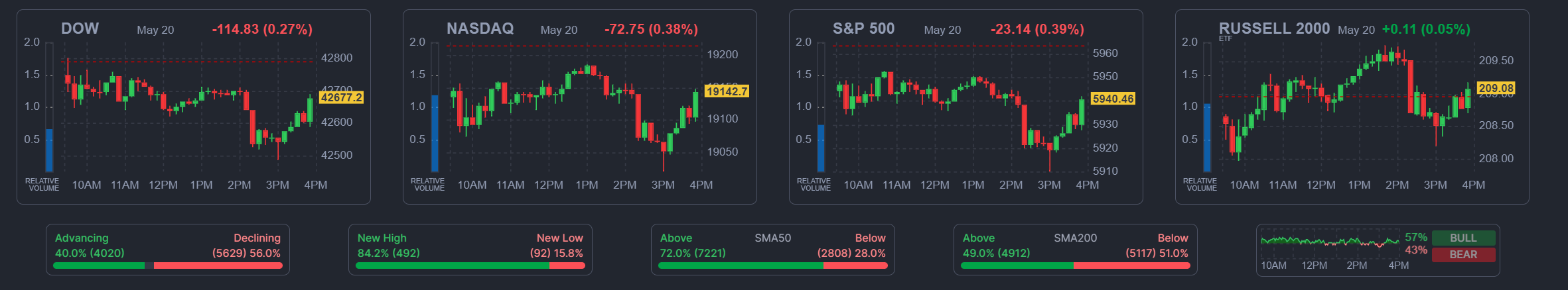 2025년 5월 20일 미국 증시 주요 지수 마감 요약 (다우, 나스닥, S&amp;P500 포함)